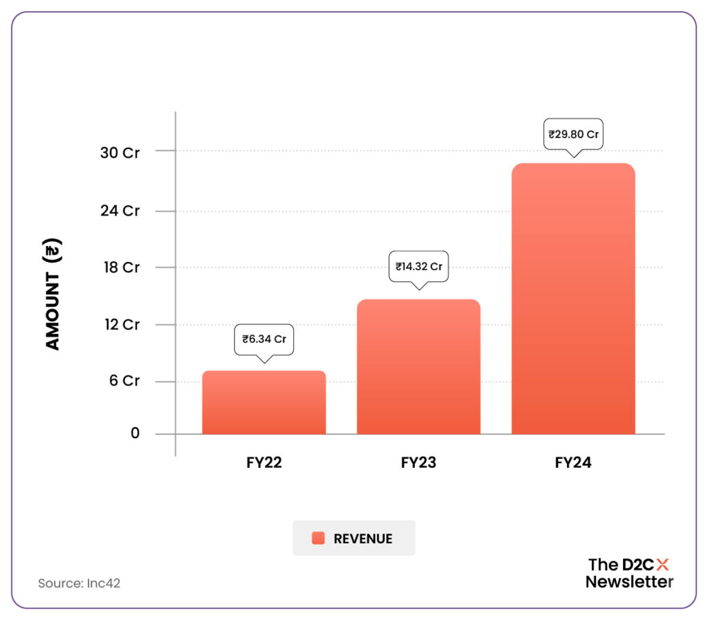 Miraggio Growth Revenue
